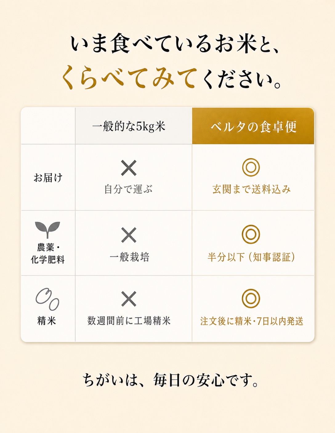 いま食べているお米と、くらべてみてください。お届け：自分で運ぶ／玄関まで送料込み。農薬・化学肥料：一般栽培／半分以下（知事認証）。精米：数週間前に工場精米／注文後に精米・7日以内発送。ちがいは、毎日の安心です。
