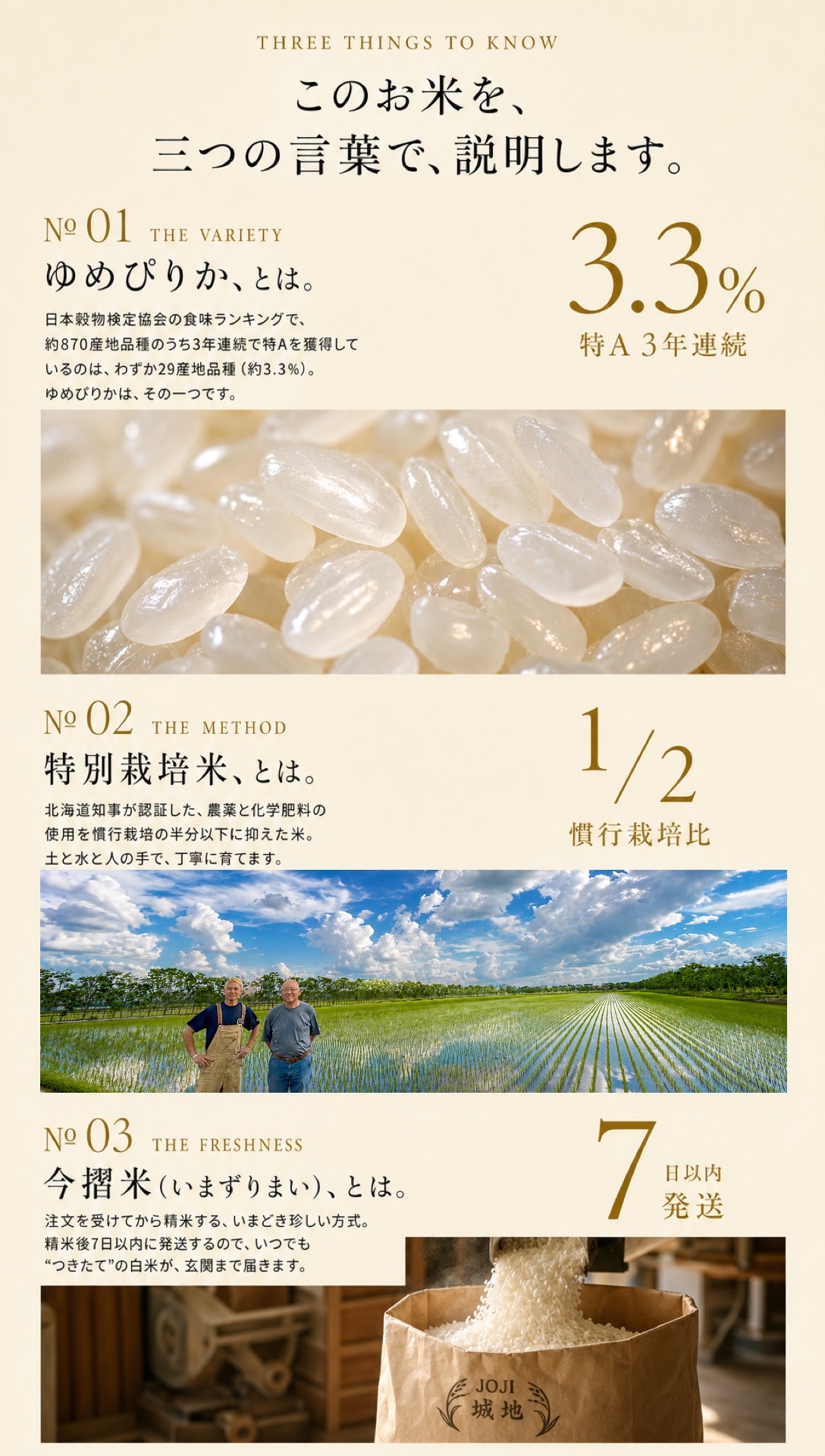 このお米を、三つの言葉で、説明します。ゆめぴりか・特別栽培米・今摺米。特A 3年連続 3.3%、慣行栽培比 1/2、7日以内発送。