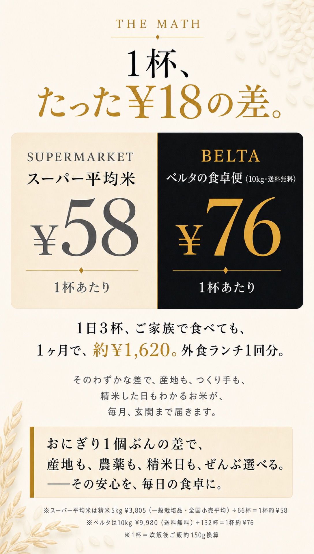 1杯、たった¥18の差。スーパー平均米¥58 vs ベルタの食卓便¥76。1日3杯・家族で食べても、1ヶ月で約¥1,620の差。