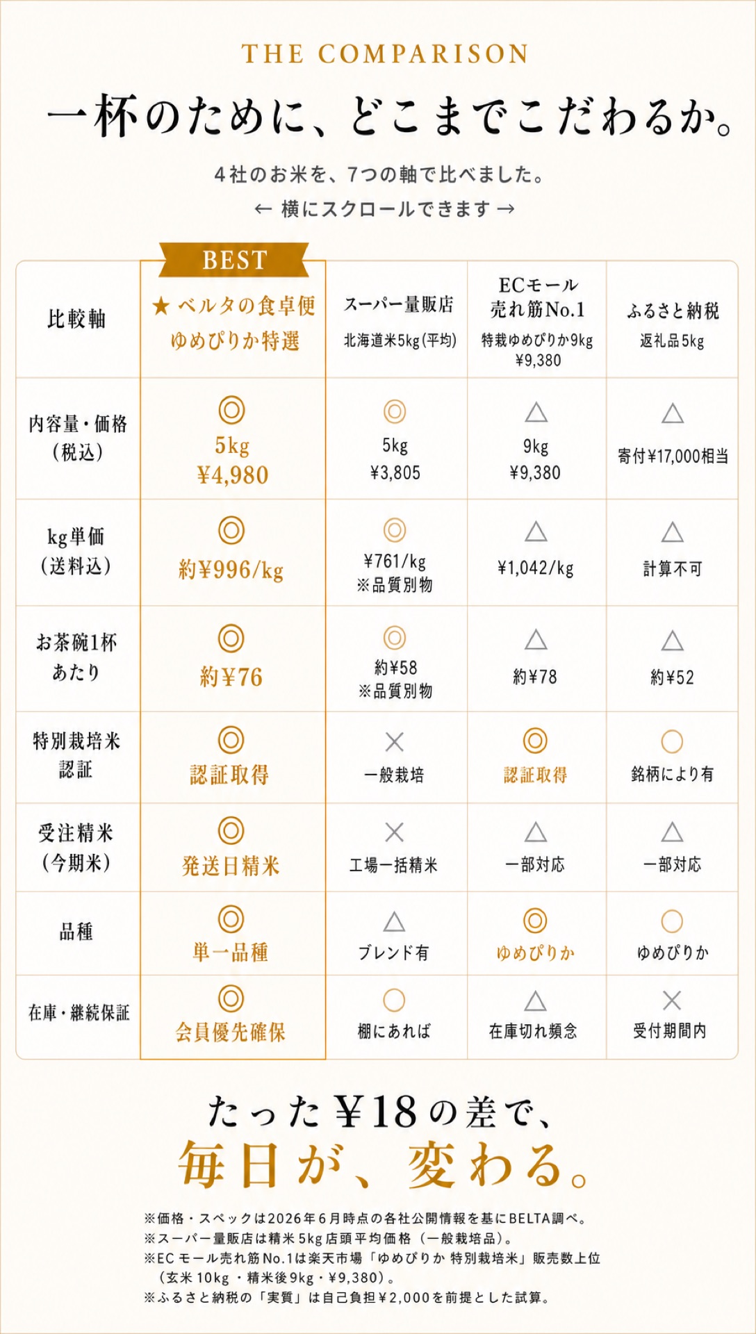 一杯のために、どこまでこだわるか。4社のお米を、7つの軸で比べました。内容量・kg単価・1杯単価・特別栽培米認証・受注精米・品種・在庫保証。BELTAがBEST。