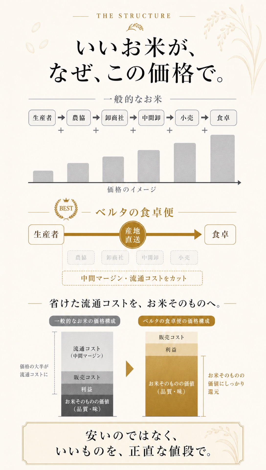 いいお米が、なぜ、この価格で。一般的なお米は生産者から倉庫・卸・小売と中間マージンが重なるが、ベルタの食卓便は生産者から食卓へ直送。省けた流通コストを、お米そのものへ。安いのではなく、いいものを、正直な値段で。